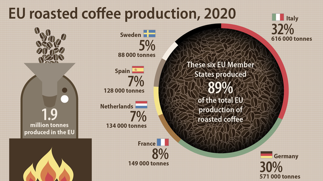 Eurostat: Italia și Germania, cei mai mari producători de cafea din UE