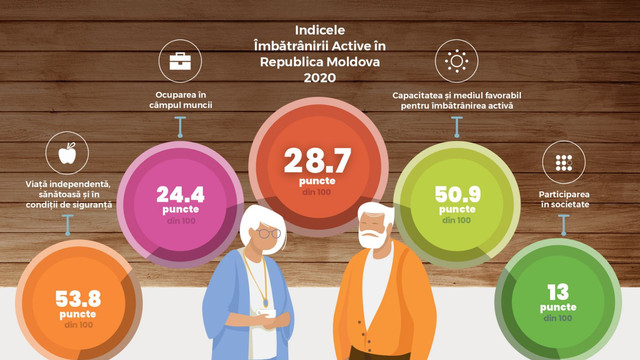 7 din 10 moldoveni cu vârsta de peste 55 ani au posibilități limitate de a-și valorifica potențialul, arată Indicele de Îmbătrânire Activă lansat de UNFPA

