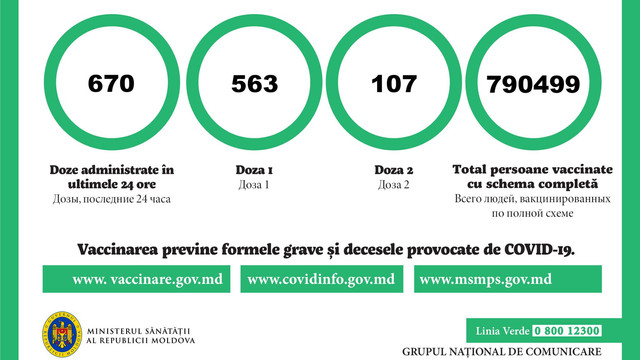 În ultimele 24 de ore, în Republica Moldova au fost administrate 670 de doze de vaccin contra Covid-19