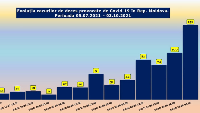 Săptămâna trecută numărul deceselor asociate infecției de Covid-19 în Rep. Moldova s-a majorat cu 59 la sută