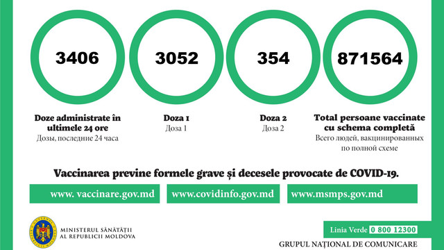 Doar circa 3.400 de doze de vaccin, administrate în ultimele 24 de ore