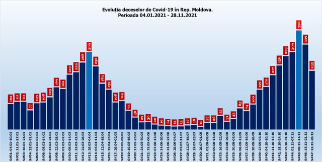 INFOGRAFICE | Numărul deceselor asociate COVID-19, în descreștere în ultimele 14 zile, este în continuare destul de mare