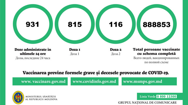 Circa 930 de doze de vaccin anti-COVID-19, administrate în ultimele 24 de ore în R.Moldova
