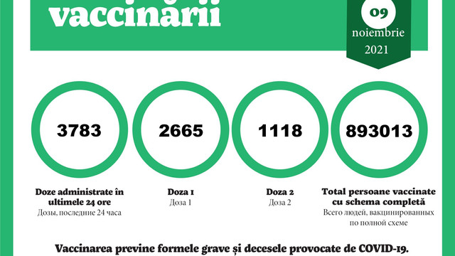 Peste 3.700 de doze de vaccin anti-COVID-19, administrate în ultimele 24 de ore
