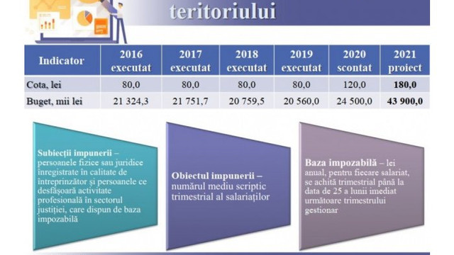 Primăria municipiului Chișinău propune ajustarea taxelor locale conform inflației
