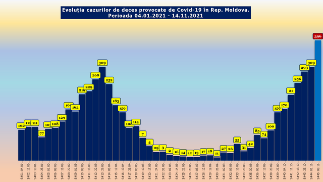 Numărul cazurilor noi de Covid-19 este în scădere în Rep. Moldova, însă cel al deceselor asociate acestei maladii continuă să crească 