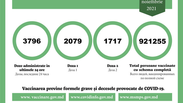 Circa 3.700 de doze de vaccin anti-COVID-19, administrate în ultimele 24 de ore în R.Moldova