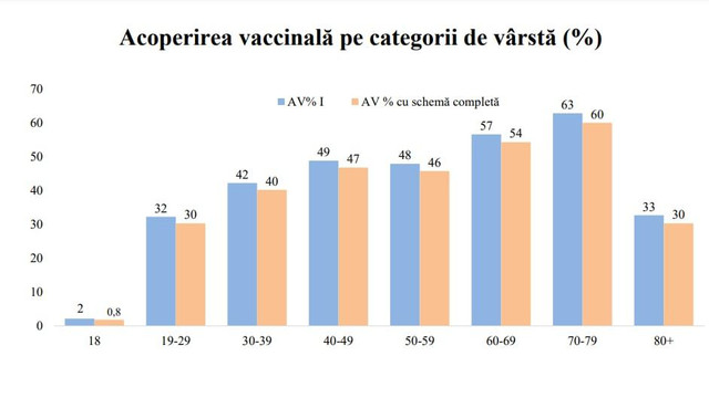 Cea mai mare rată de vaccinare anti-COVID în R.Moldova se atestă la persoanele cu vârste cuprinse între 60 și 80 de ani