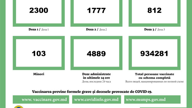 Aproximativ 4.800 de doze de vaccin anti-COVID-19, administrate luni în R.Moldova
