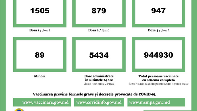 Peste 5.400 de doze de vaccin contra Covid-19 au fost administrate în ultimele 24 de ore în Republica Moldova