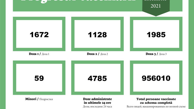 În ultimele 24 de ore, au fost administrate 4.785 de doze de vaccin anti-COVID-19 în R. Moldova