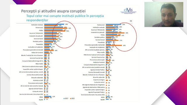 Cetățenii R. Moldova consideră că nivelul corupției rămâne înalt, potrivit unui studiu PNUD


