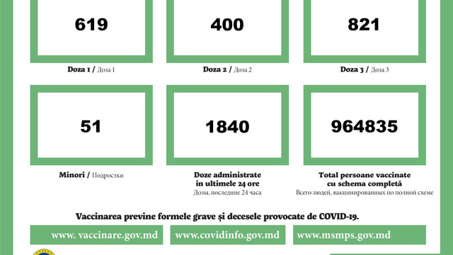 1840 de doze de vaccin anti-COVID-19, administrate în ultimele 24 de ore în R.Moldova
