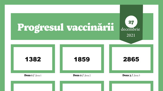 Aproximativ 1.300 de persoane, imunizate cu prima doză de vaccin anti-COVID-19 în ultimele 24 de ore

