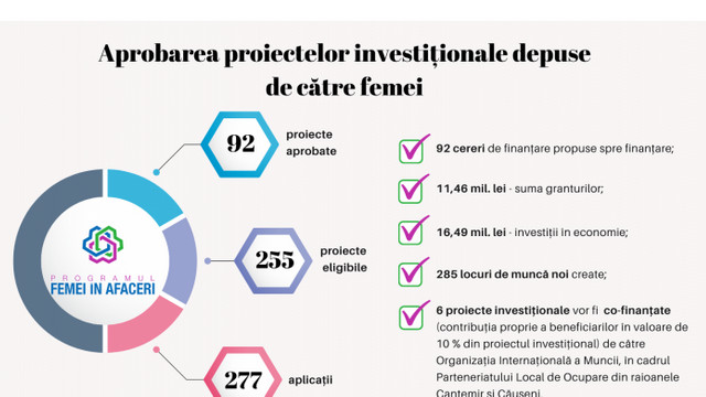 92 de start-upuri conduse de femei vor primi finanțare nerambursabilă din partea statului
