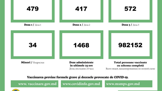 Aproximativ 1.400  de doze de vaccin contra Covid-19, administrate în ultimele 24 de ore în R.Moldova
