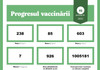 În ultimele 24 de ore, au fost administrate circa 920 de doze de vaccin contra Covid-19. Crește numărul celor care se vaccinează cu doza booster
