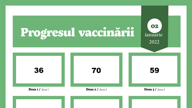 Aproximativ 160 de doze de vaccin contra Covid-19, administrate în ultimele 24 de ore în R.Moldova
