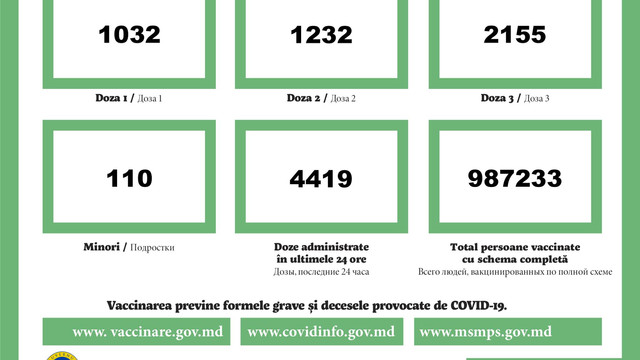 Noi date despre imunizarea anti-COVID-19 în R. Moldova