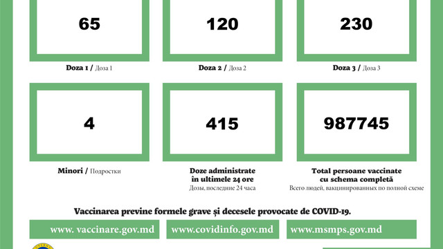 Doar 65 de persoane și-au administrat prima doză de vaccin anti-COVID în R. Moldova, în ultimele 24 de ore 