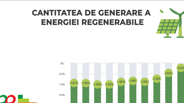 AEE: Capacitatea de generare a energiei din surse regenerabile a crescut în R.Moldova