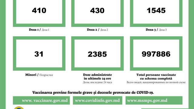 În ultimele 24 de ore în R. Moldova au fost administrate peste 2.380 de doze de vaccin contra Covid-19