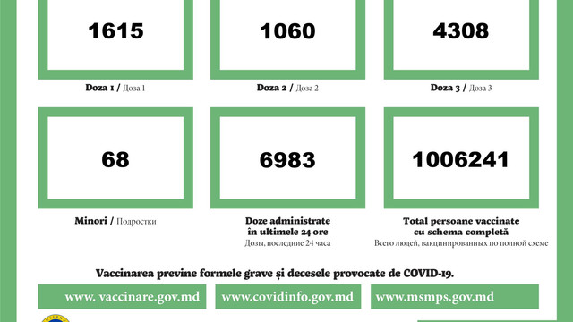 Peste 6.980 de doze de vaccin anti-COVID, administrate în R.Moldova în ultimele 24 de ore 