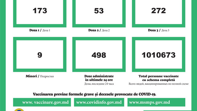 Circa 500 de doze de vaccin anti-COVID-19, administrate în R. Moldova în ultimele 24 de ore
