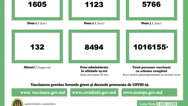 Peste 8.400 de doze de vaccin contra Covid-19 au fost administrate în ultimele 24 de ore în R. Moldova