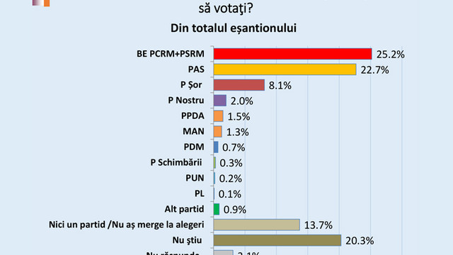 Rezultatele sondajului sunt firești. Bazinul electoral PAS nu este cel de la alegeri / Opinii
