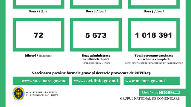 Peste 5.600 de doze de vaccin au fost administrate în ultimele 24 de ore în Rep. Moldova