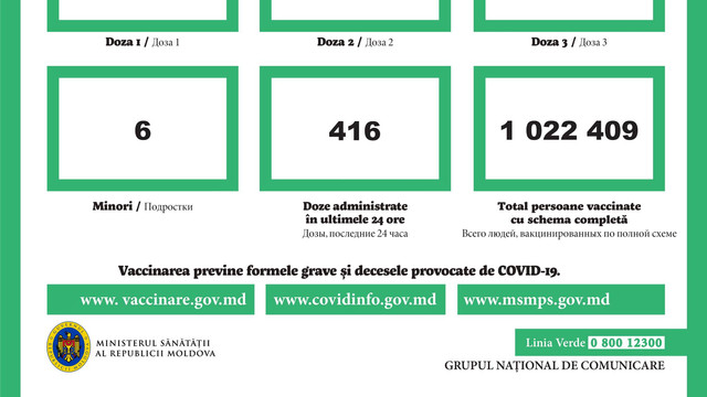 Doar circa 400 de doze de vaccin anti-COVID-19 au fost administrate în ultimele 24 de ore 