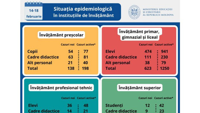 MEC: 941 de elevi din R. Moldova sunt infectați cu COVID-19