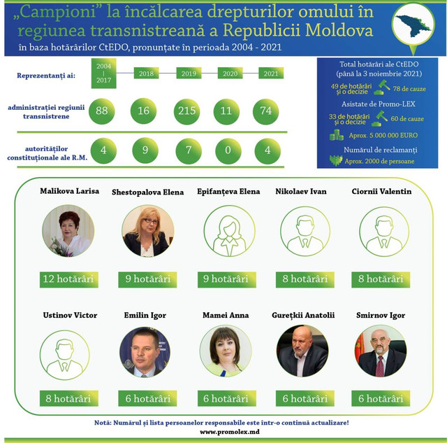 Infografic | Cine sunt persoanele care se fac vinovate de încălcarea drepturilor omului în regiunea transnistreană din perspectiva hotărârilor CtEDO