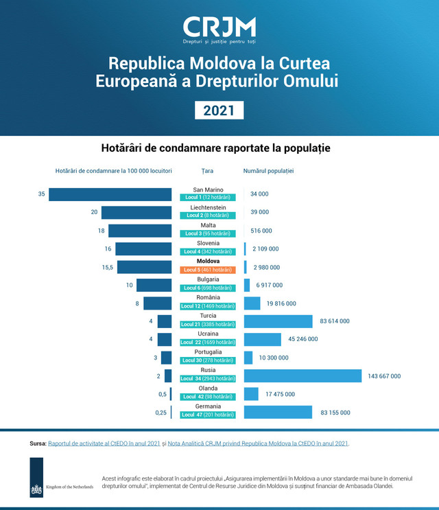INFOGRAFIC | Rep. Moldova - pe locul 5 în lume după numărul de condamnări la CtEDO, raportat la populație