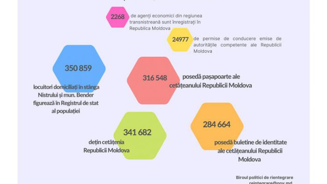 Biroul politici de reintegrare: Peste 341 de mii de locuitori din stânga Nistrului dețin cetățenia R.Moldova
