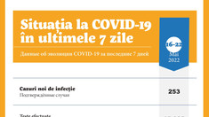 Săptămâna trecută în Republica Moldova s-au înregistrat 253 de cazuri de Covid-19