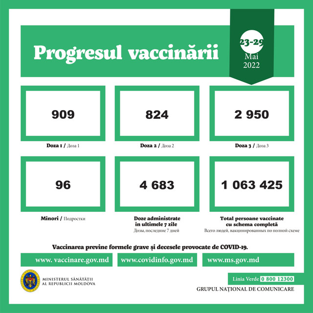 Ministerul Sănătății a prezentat datele privind numărul cazurilor de infecție și de deces din cauza COVID-19 înregistrat în ultimele 7 zile (infografic)