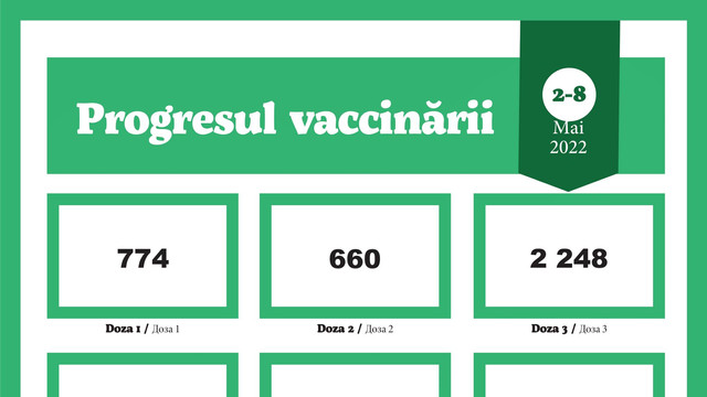 Aproximativ 3.680 de doze de vaccin anti-COVID, administrate în R.Moldova săptămâna trecută