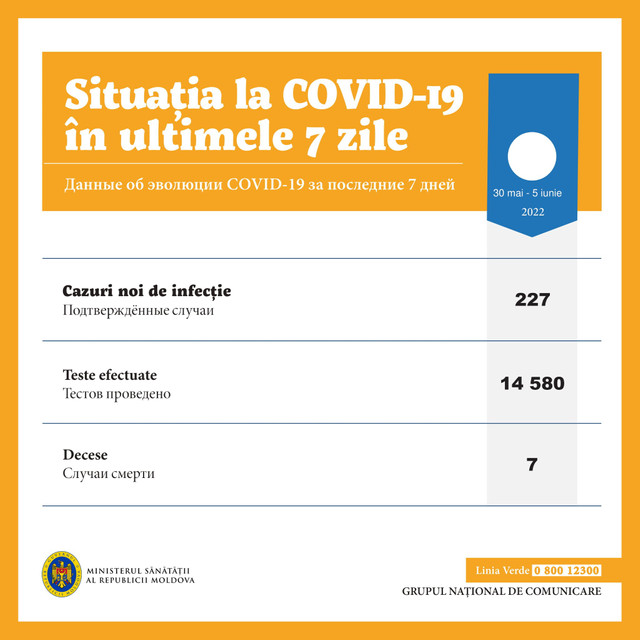 Ministerul Sănătății anunță numărul deceselor și infecțiilor cauzate de COVID-19 înregistrat în ultima săptămână 