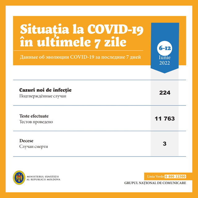 Date noi privind numărul cazurilor de infecție și de deces din cauza COVID-19 înregistrat în ultimele 7 zile (infografic)