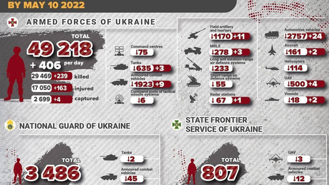 Expert: 14% din ceea ce susțin rușii în privința pierderilor suferite de ucraineni poate fi validat independent
