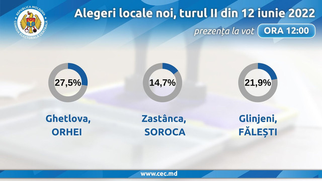 Alegeri locale noi în trei localități | CEC a prezentat datele despre prezența la vot până la ora 15:00