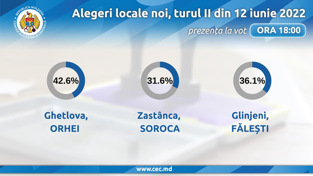 Alegeri locale noi în trei localități | Prezența la vot până la ora 18:00
