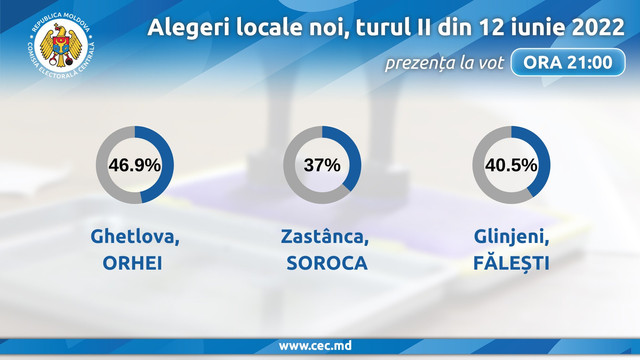 CEC anunță că procesul de votare în cadrul turului doi al alegerilor locale noi organizat astăzi s-a încheiat
