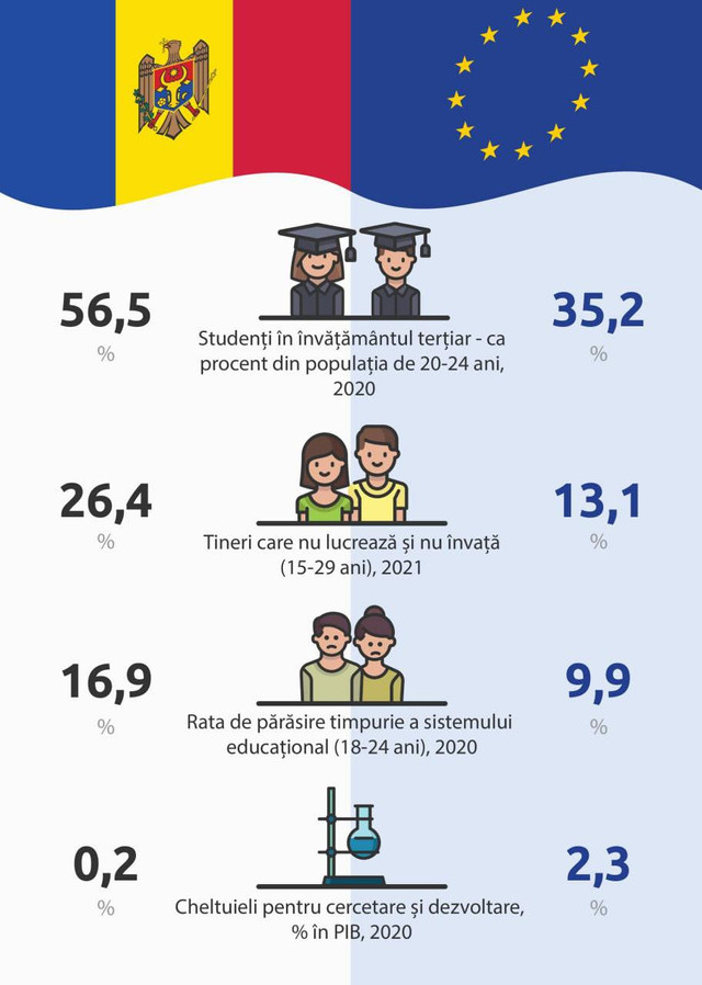 Rep. Moldova versus UE | Grafic BNS: Ponderea tinerilor care nu lucrează și nici nu învață în Rep. Moldova este de două ori mai mare decât media europeană