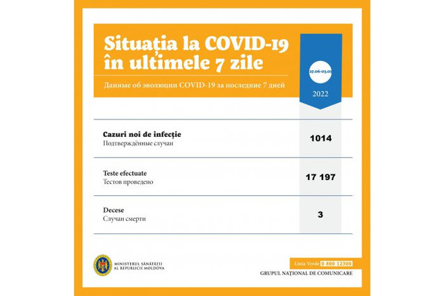 Peste 1000 de cazuri de infectare cu COVID-19 au fost înregistrate în ultima săptămână