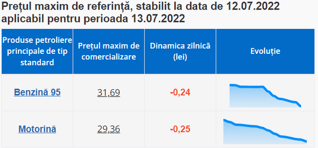 Se păstrează tendința de ieftinire a carburanților. Prețurile plafon anunțate de ANRE pentru ziua de 13 iulie