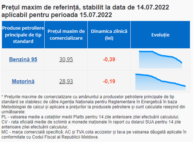 Tendința de ieftinire a carburanților continuă și pentru ziua de mâine. ANRE a afișat prețurile plafon pentru ziua de 14 iulie