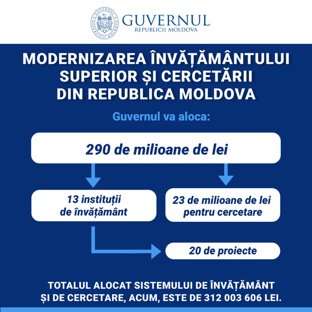 INFOGRAFIC | Guvernul va aloca 290 de milioane de lei pentru modernizarea învățământului superior și cercetării